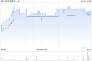 和铂医药-B9月17日斥资12.61万港元回购10万股