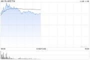 吉利汽车股价涨近6% 中金维持“跑赢大市”评级