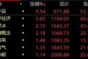 王炸利好，逾百万手封涨停！国家战略驱动，这些潜力股要起飞