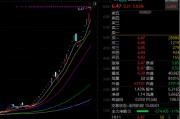 32个跌停→29个涨停，退市高危股成第二大牛股！