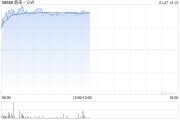 新能源车股早盘普遍走高 蔚来-SW及理想汽车-W均涨超3%