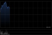 港股盘初走高，三大指数均涨超1%，哔哩哔哩涨超6%
