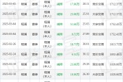 奥士康：3月12日高管程涌减持股份合计10.33万股