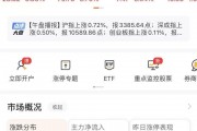 寒武纪大涨，股价首次触及600元！AI眼镜火了，这些个股集体大涨