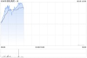 歌礼制药-B现涨超7% 机构指公司今年减重降糖领域催化剂丰富