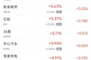 周五热门中概股涨跌不一 B站涨15.3%，拼多多跌5%