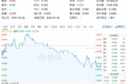 化工板块护盘未果，化工ETF（516020）尾盘翻绿，盘中一度涨1.69%！资金逆市加码