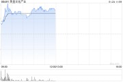 英皇文化产业早盘一度飙升47% 预计中期息税及摊销前利润增至6000万港元