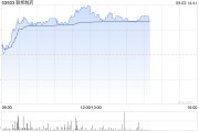 联邦制药午后涨超3% 上半年营业额同比增长3.9%至71.76亿元