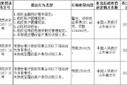 烟台银行被罚319.2万元：因违反金融统计相关规定等