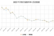 美国11月PCE通胀意外全面降温，交易员增加美联储将在3月份降息的押注