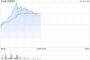 达势股份盘中涨近12%创新高 达美乐中国门店突破1000家