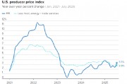美国7月份PPI上涨0.9%，远超预期