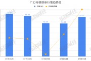 广汇汽车“广汇转债”早盘拉高，涨幅20%