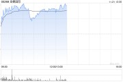 金蝶国际早盘涨超4% 机构指公司业务变现逻辑正在加强