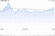 美团-W7月11日斥资约5亿港元回购431.25万股