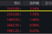 起风了？医药医疗全线反攻，涨幅断层领先，主力爆买137亿！医疗ETF（512170）放量摸高3.87%！