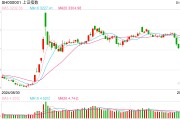 金鹰基金：重要支撑位发起反攻 中短期反弹或有望开启
