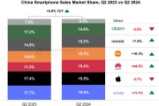 Counterpoint：2024 年 Q2 中国智能手机销量同比增长 6%，vivo、苹果、华为前三