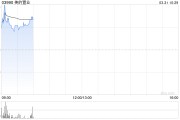 美的置业发布年度业绩 取得收入37.26亿元同比增加33.34%