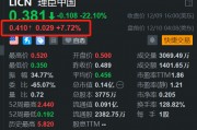 理臣中国盘前反弹约8% 此前2日暴跌