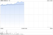 新东方-S早盘涨逾5% 下周一起正式进入恒指成份股