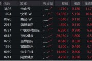 静待“靴子落地”，港股量价双升！港股互联网ETF（513770）涨近3%，规模31亿元创新高！