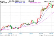 比特币价格触及10万美元，再创历史新高