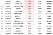 最受青睐ETF：12月19日汇添富中证A500指数ETF获净申购9.97亿元，中证A500ETF南方获净申购6.26亿元