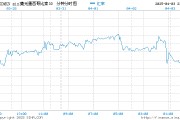 美元下跌之际 墨西哥比索大涨