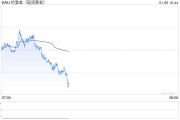 美联储官员表示控通胀未完成 金价冲高回落