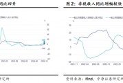 中原策略：财政收入边际改善 市场维持震荡