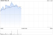 中国人寿绩后涨逾3% 第三季归母净利润同比增长17.67倍