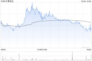 普拉达发布年度业绩 收益净额54.32亿欧元同比增加17.0%