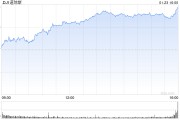 午盘：美股涨跌不一 道指上涨逾260点
