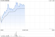 丘钛科技盘中涨超4% 印度税务争议落地管理层称不影响生产经营活动