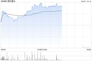 美的置业午前涨超12% 公司预计今年营收增速不低于25%