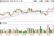 天原股份：公司有锂电材料的研究团队，目前主要围绕高压实等产品进行技术研发