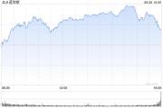 尾盘：美股继续上扬 道指涨逾700点