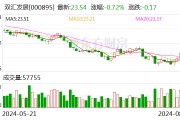 双汇发展：上半年归母净利润22.96亿元 同比下降19.05%