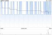 中远海发2月14日斥资361.38万港元回购150万股