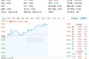 多股涨超5%！化工板块午后延续攻势，化工ETF（516020）盘中摸高1.85%！