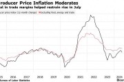 美国7月PPI同比上涨2.2%，降息概率再增加
