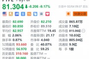 Paypal跌超9% Q4营业利润率下滑431个基点至17.2%