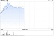 固生堂早盘持续上涨逾8% 近日宣布正式接入DeepSeek