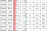 券商CFO盘点：长江证券财务总监陈水元56岁硕士学历年薪109万，比本科学历的东北证券CFO王天文薪酬低30万