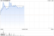 微创脑科学现涨近7% 预计上半年净利同比增长最多158%