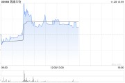 瑞浦兰钧早盘一度涨超13% 降价推动磷酸铁锂电池占比总量持续上升