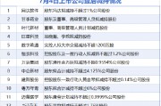 7月4日增减持汇总：甘李药业等12股减持 当日暂无A股增持（表）