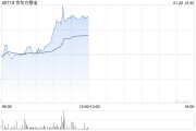 京东方精电逆市涨逾5% 花旗将目标价上升至8.50港元